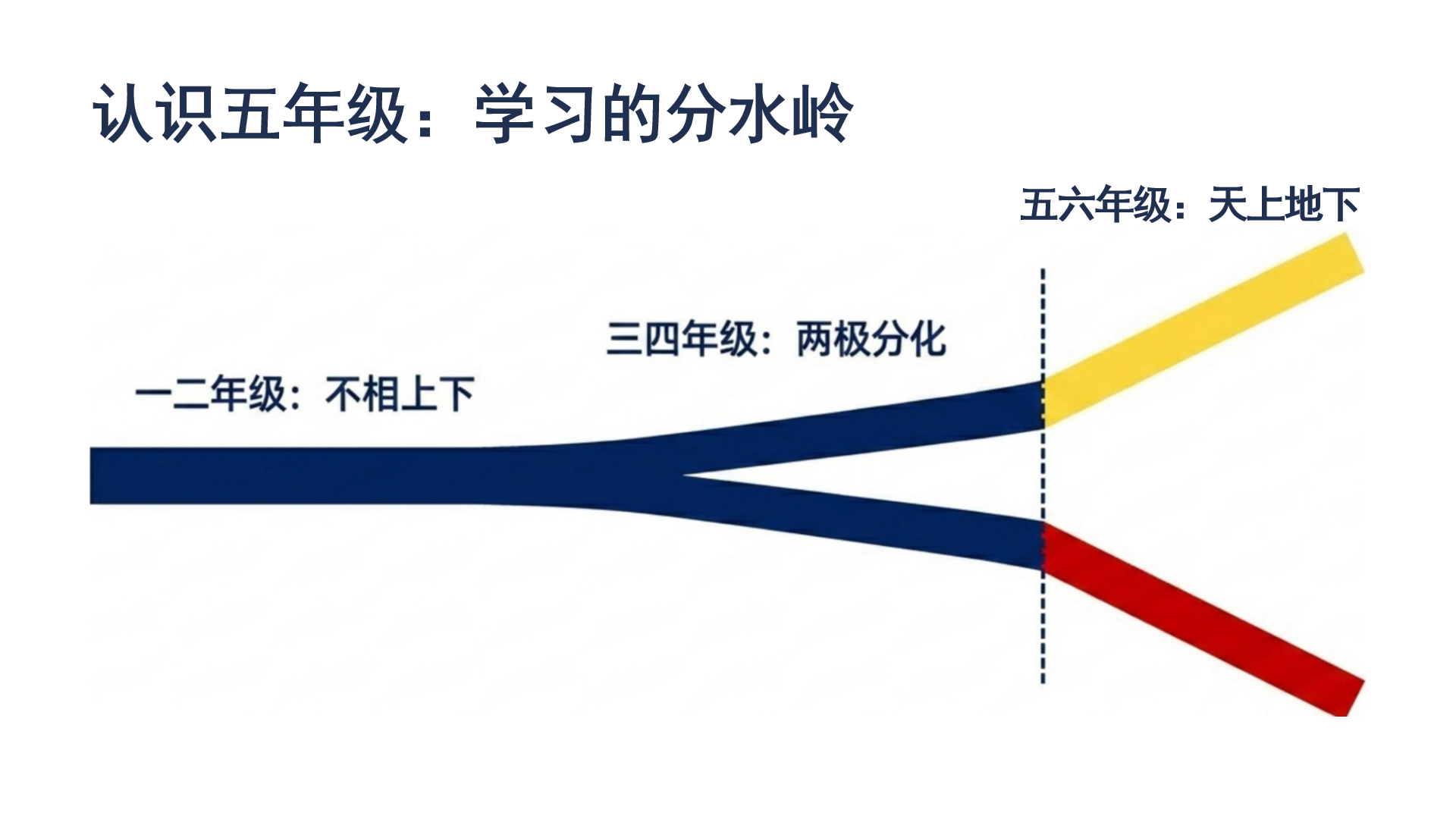 五年级期中阅读教育家长会PPT模板 让我们共同陪伴孩子成长 家长会PPT课件素材预览图4
